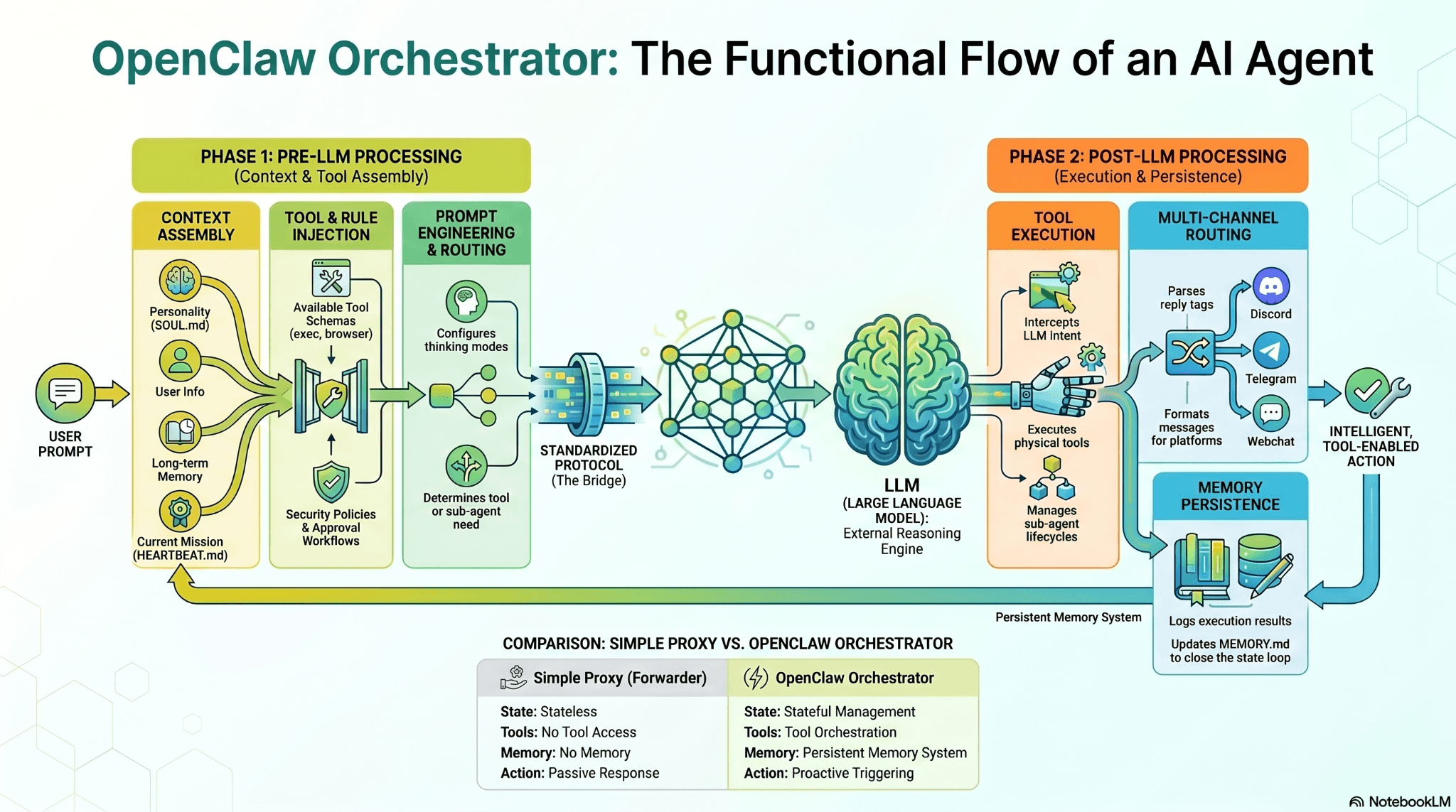 OpenClaw Orchestrator: AI Agent functional flow