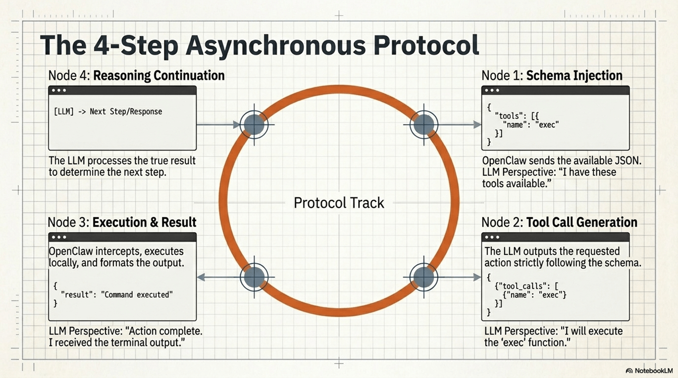 The 4-Step Asynchronous Protocol