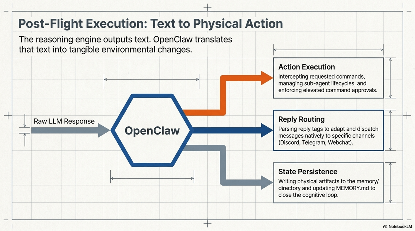 Post-Flight Execution: Text to Physical Action