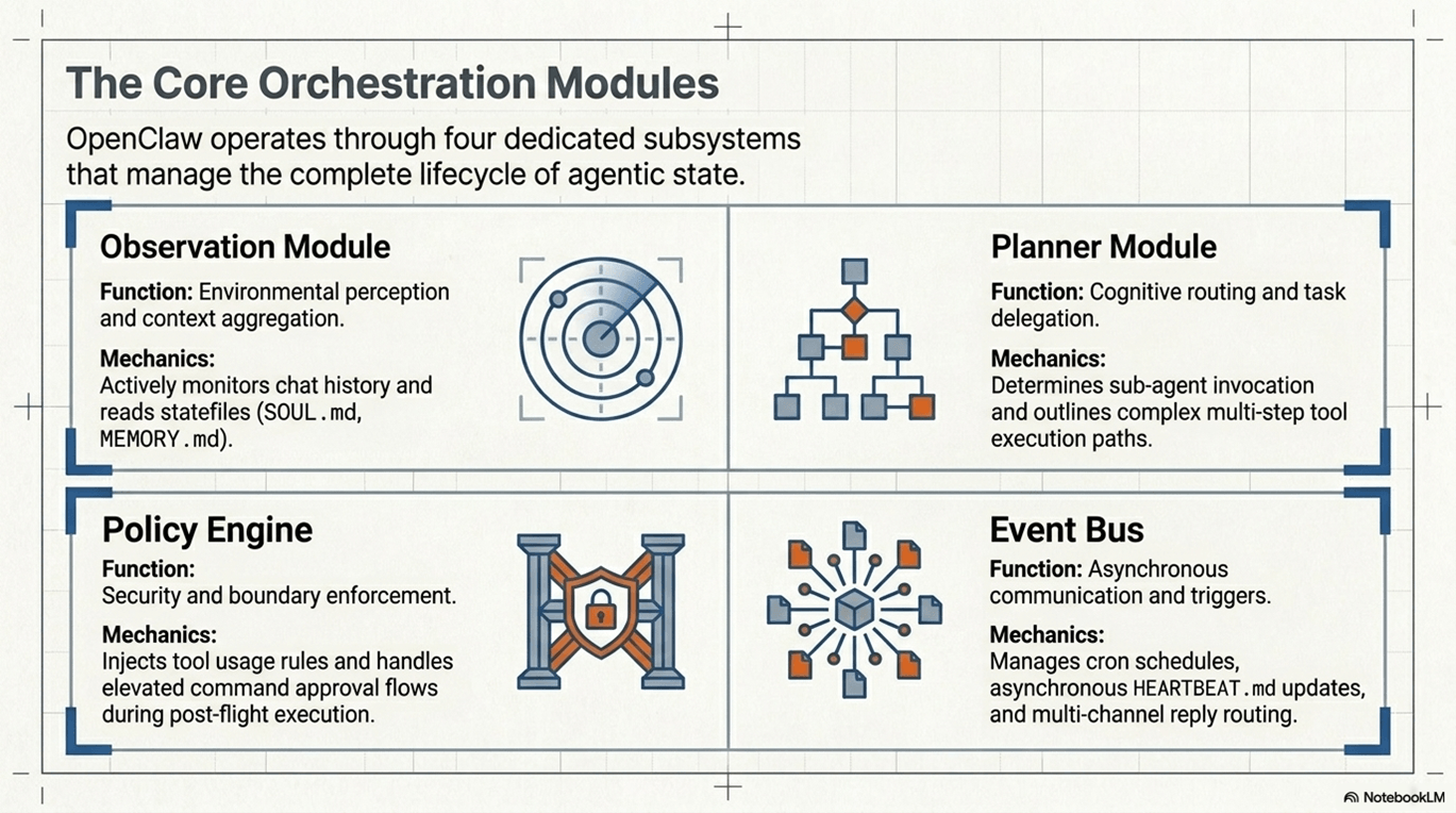 The Core Orchestration Modules