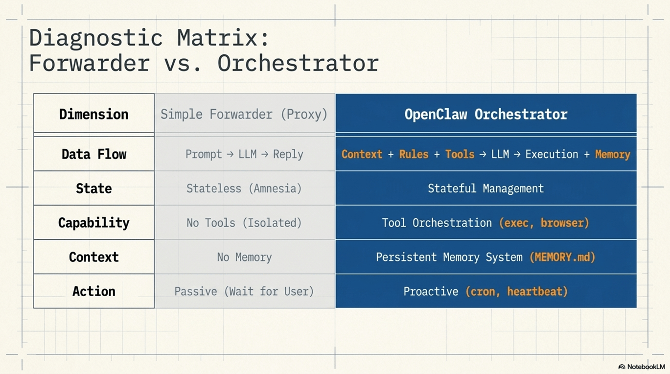 Diagnostic Matrix: Forwarder vs. Orchestrator